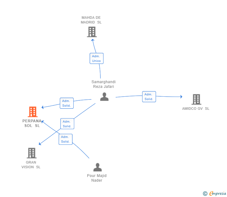 Vinculaciones societarias de PERPANA SOL SL