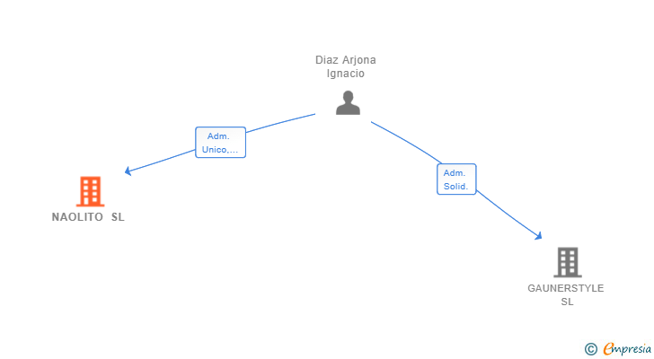Vinculaciones societarias de NAOLITO SL
