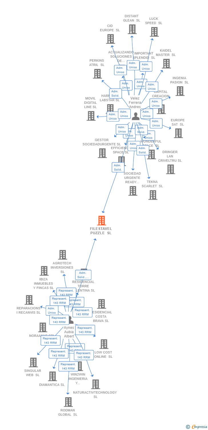 Vinculaciones societarias de FILESTAVEL PUZZLE SL
