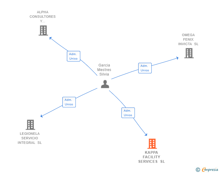 Vinculaciones societarias de KAPPA FACILITY SERVICES SL