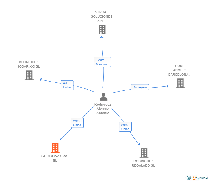 Vinculaciones societarias de GLOBOSACRA SL