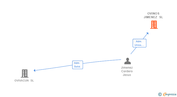 Vinculaciones societarias de OVINOS JIMENEZ SL
