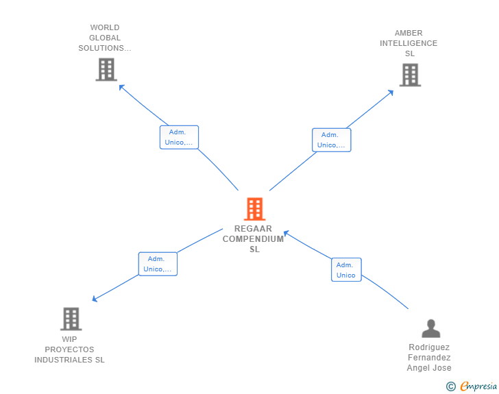 Vinculaciones societarias de REGAAR COMPENDIUM SL