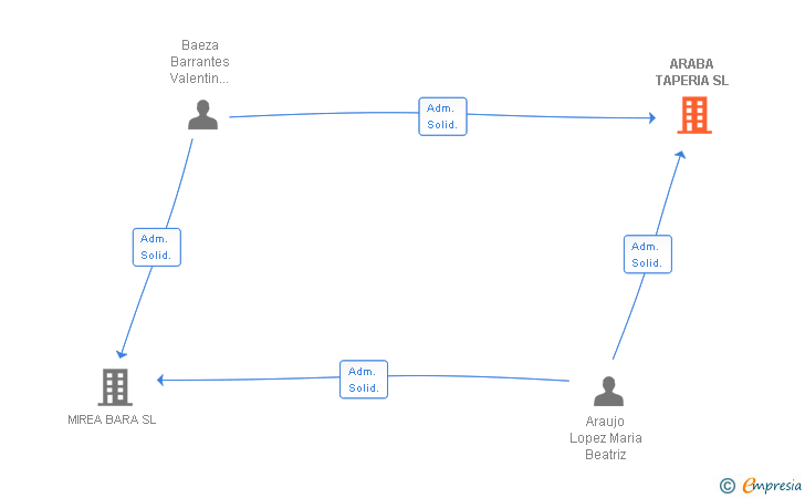Vinculaciones societarias de ARABA TAPERIA SL
