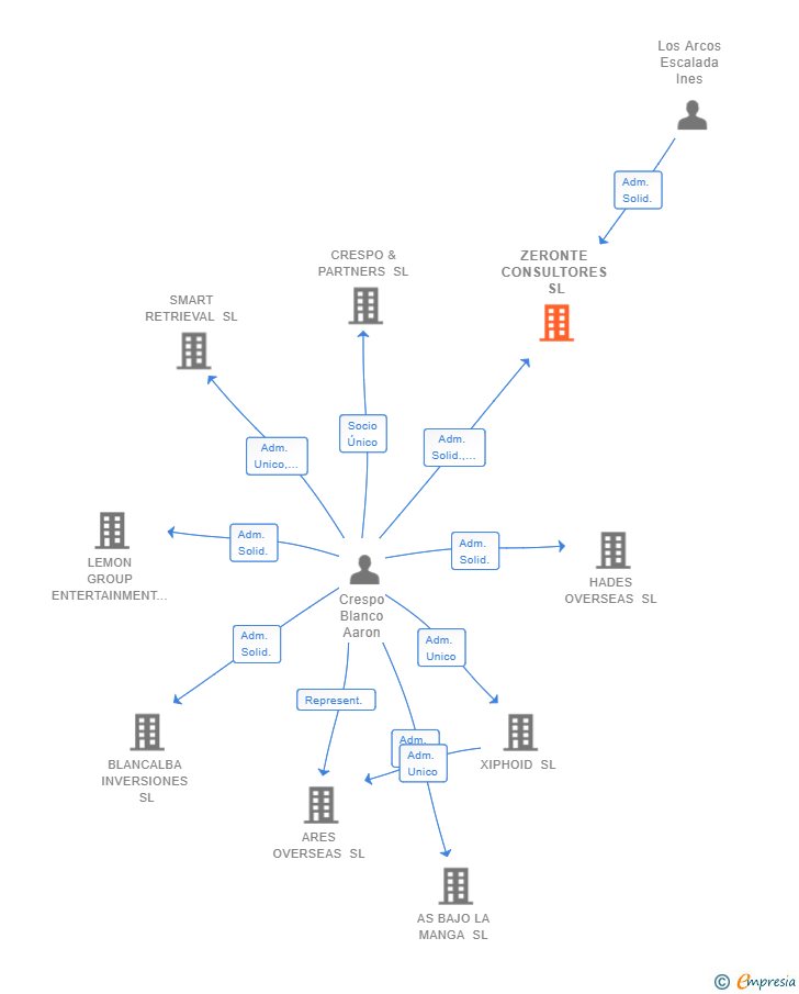Vinculaciones societarias de ZERONTE CONSULTORES SL