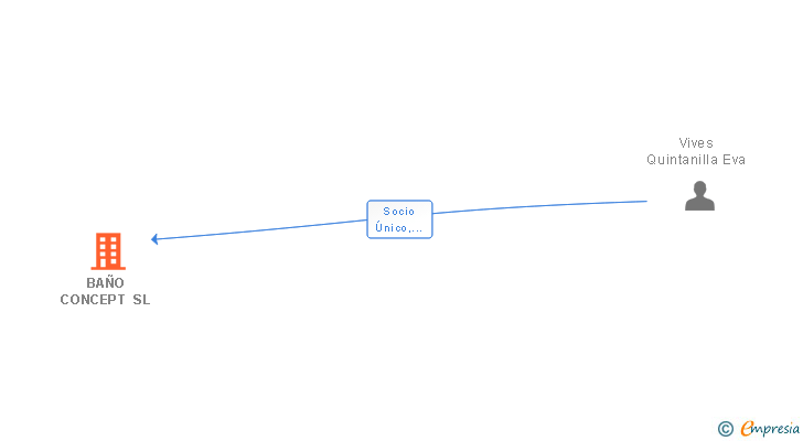 Vinculaciones societarias de BAÑO CONCEPT SL