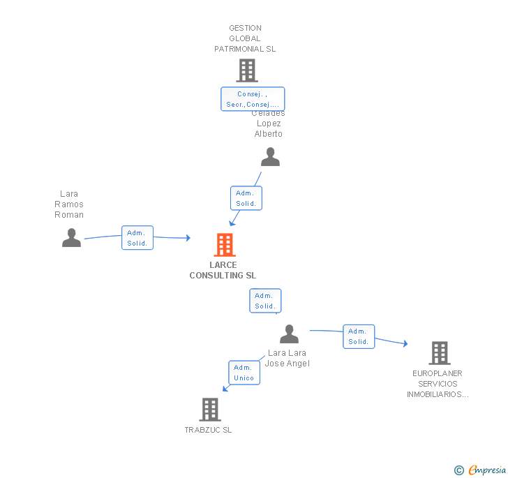 Vinculaciones societarias de LARCE CONSULTING SL