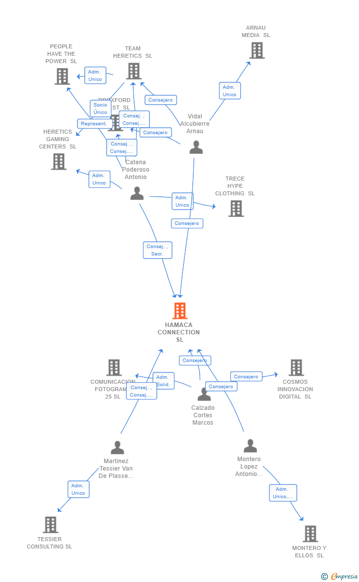 Vinculaciones societarias de HAMACA CONNECTION SL