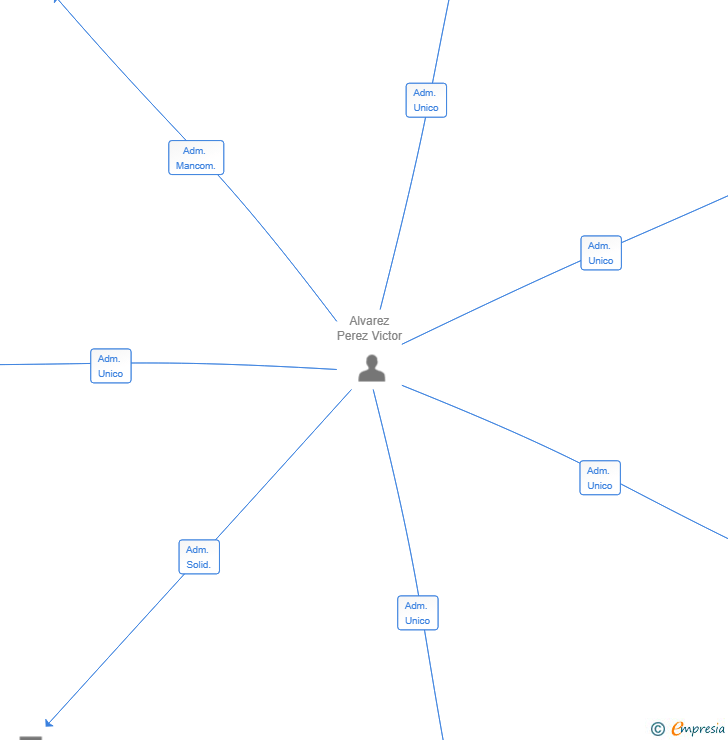 Vinculaciones societarias de WITOCORP SOLUTIONS SL