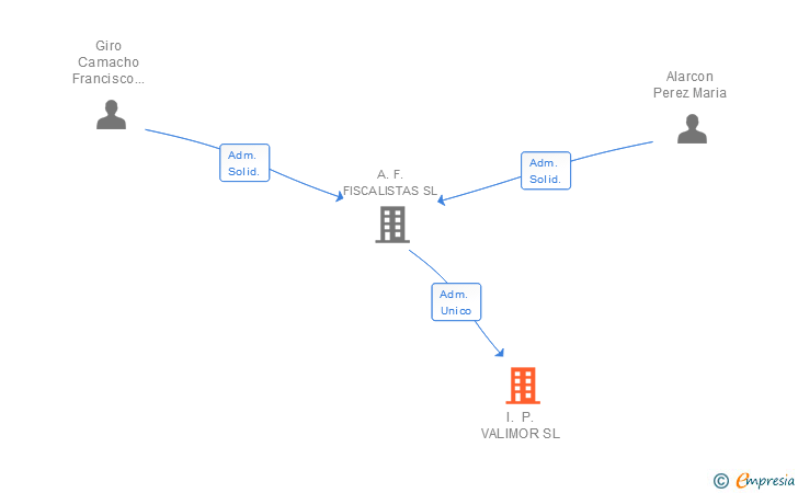 Vinculaciones societarias de I. P. VALIMOR SL