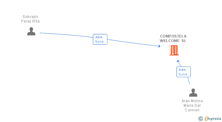 Vinculaciones societarias de COMPOSTELA WELCOME SL