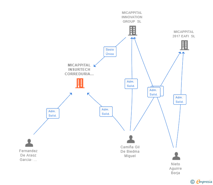 Vinculaciones societarias de MICAPPITAL INSURTECH CORREDURIA DE SEGUROS SL