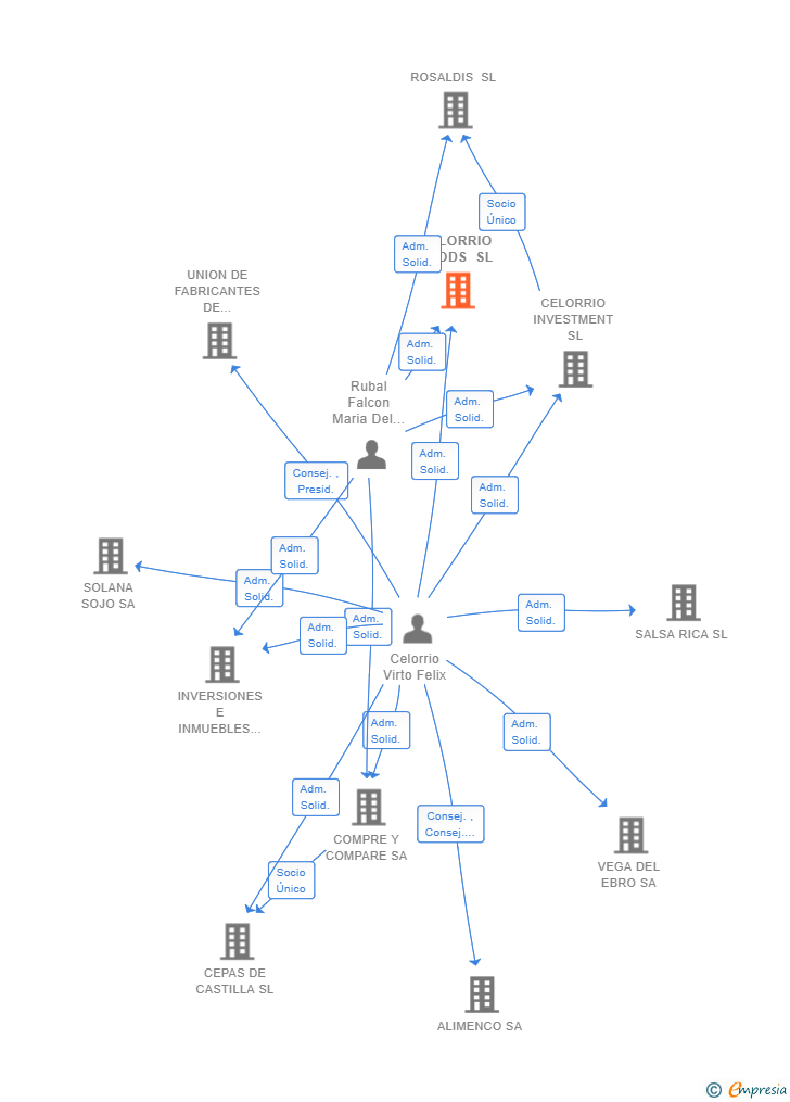 Vinculaciones societarias de CELORRIO FOODS SL