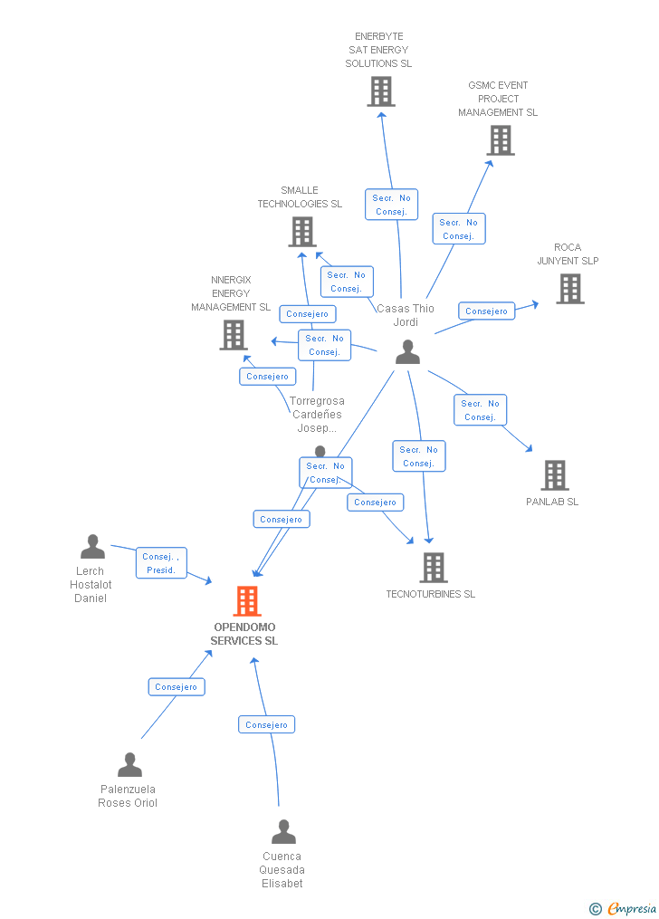 Vinculaciones societarias de OPENDOMO SERVICES SL
