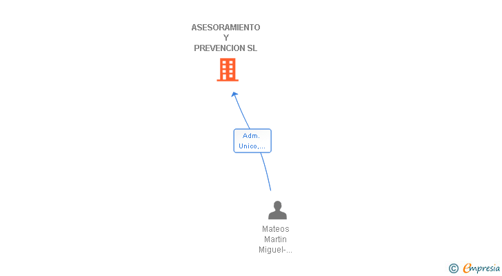Vinculaciones societarias de ASESORAMIENTO Y PREVENCION SL