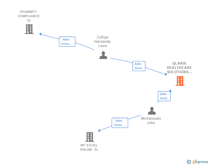 Vinculaciones societarias de QLARIX HEALTHCARE SOLUTIONS SL