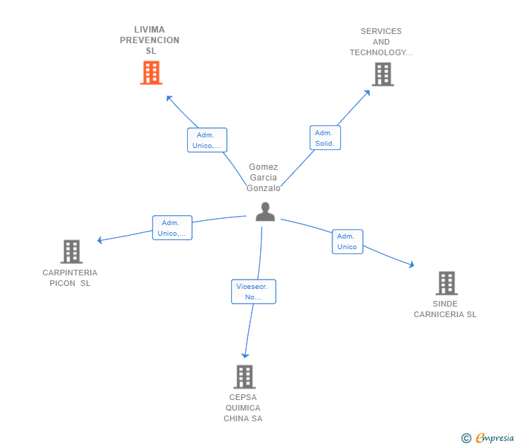 Vinculaciones societarias de LIVIMA PREVENCION SL