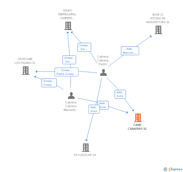 Vinculaciones societarias de CAME CANARIAS SL
