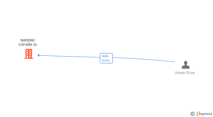 Vinculaciones societarias de NARDINC ESPAÑA SL