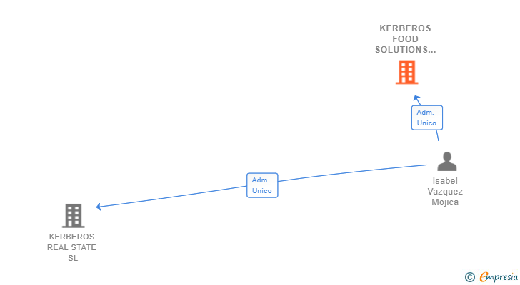 Vinculaciones societarias de KERBEROS FOOD SOLUTIONS SL