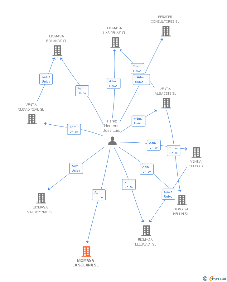 Vinculaciones societarias de BIOMASA LA SOLANA SL