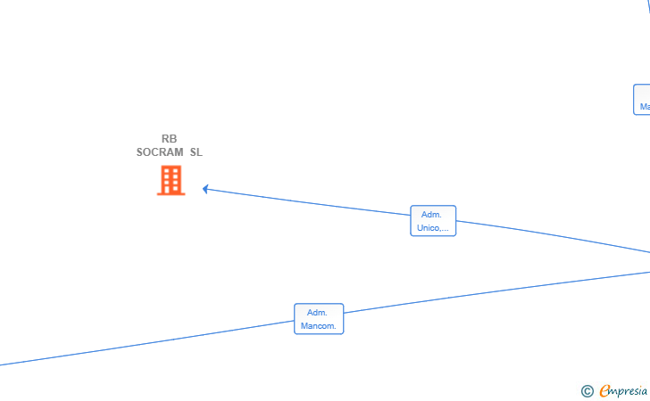 Vinculaciones societarias de RB SOCRAM SL