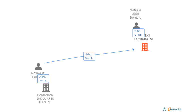 Vinculaciones societarias de WIT&KI FACHADA SL