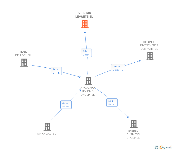 Vinculaciones societarias de SERVIMA LEVANTE SL