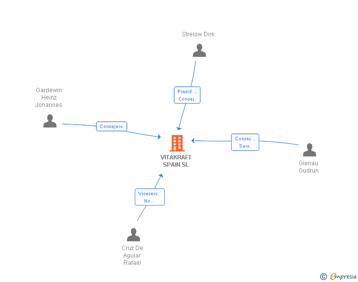 Vinculaciones societarias de VITAKRAFT SPAIN SL