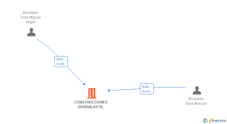 Vinculaciones societarias de CONSTRUCCIONES BORDALAS SL