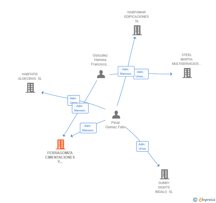 Vinculaciones societarias de FERRAGOMZA CIMENTACIONES Y ESTRUCTURAS SL