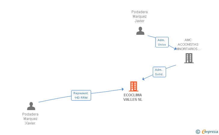 Vinculaciones societarias de ECOCLIMA BARCELONA SL