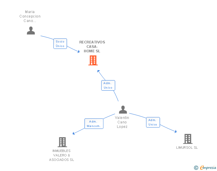 Vinculaciones societarias de TECNOFIBRA DE MEDITERRANEO SL