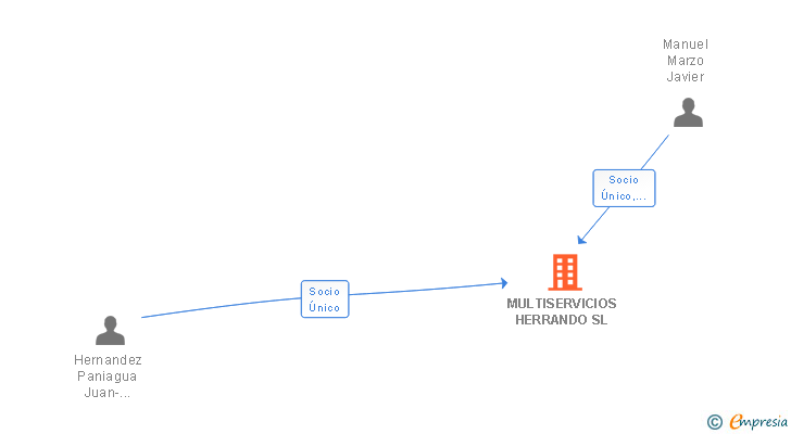 Vinculaciones societarias de MULTISERVICIOS HERRANDO SL