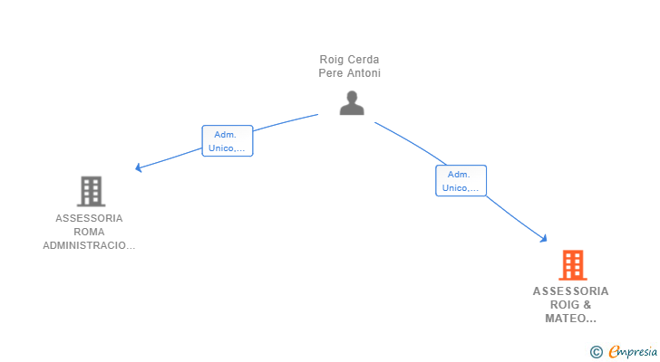 Vinculaciones societarias de ASSESSORIA ROIG & MATEO 1993 SL