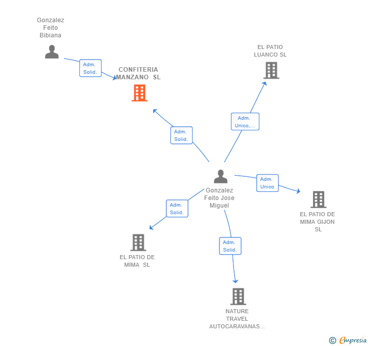 Vinculaciones societarias de CONFITERIA MANZANO SL