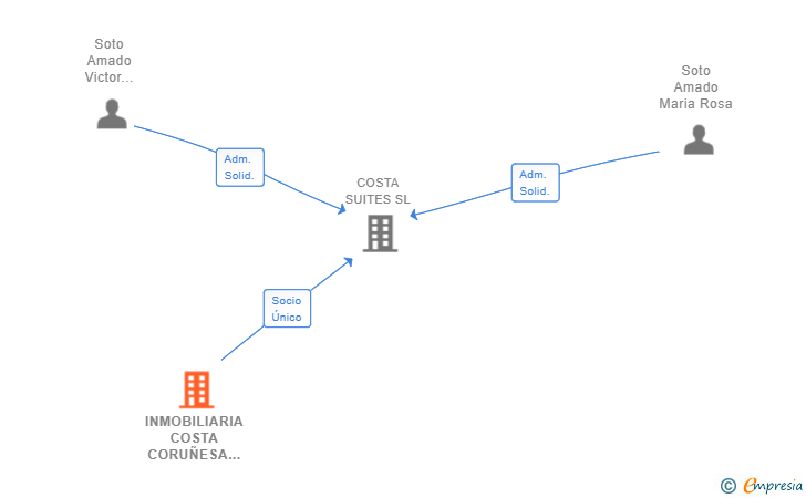 Vinculaciones societarias de INMOBILIARIA COSTA CORUÑESA SL