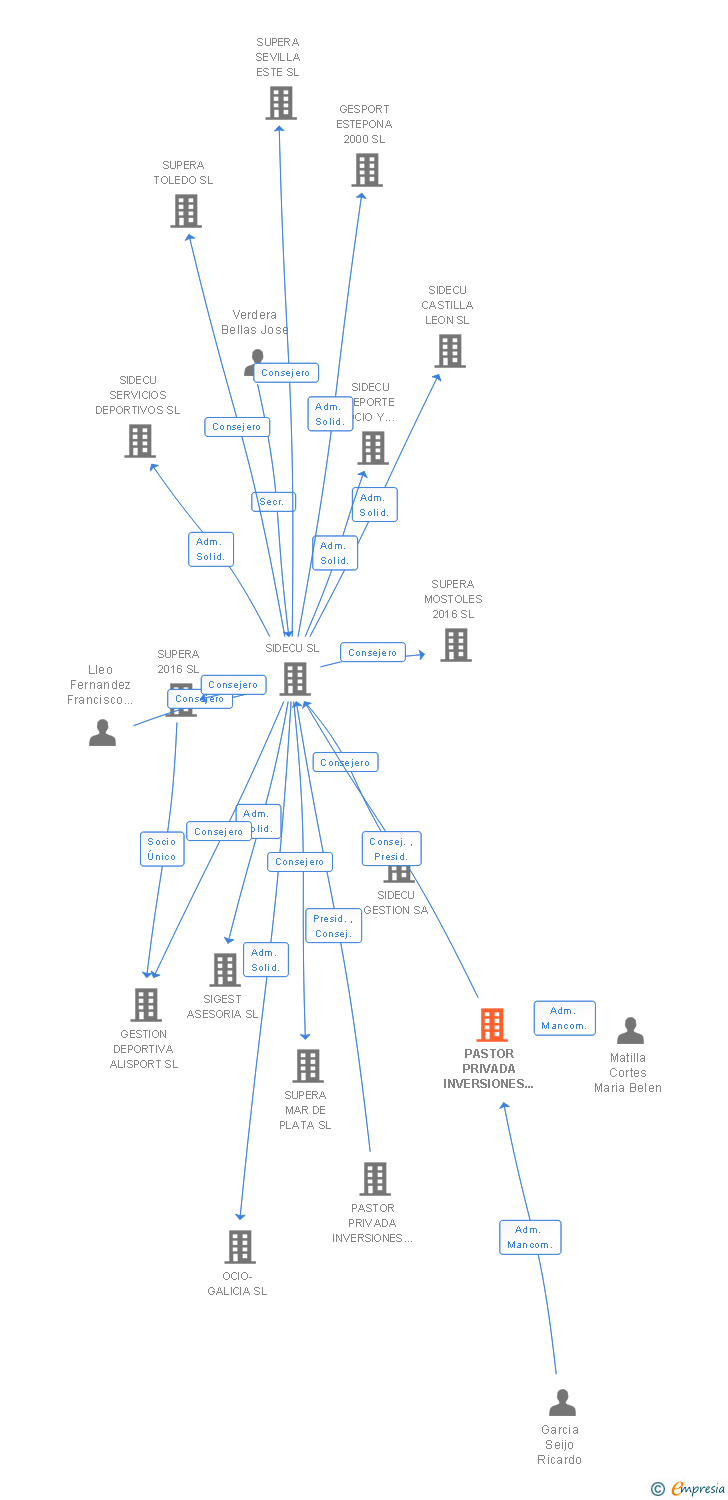 Vinculaciones societarias de PASTOR PRIVADA INVERSIONES DEPORTIVAS 1 SL