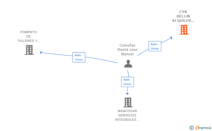 Vinculaciones societarias de CYK HELLIN ALQUILER 2020 SL