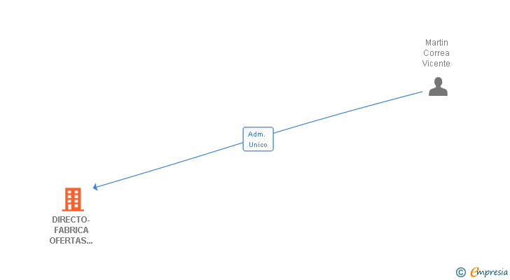 Vinculaciones societarias de DIRECTO-FABRICA OFERTAS PERMANENTES SL