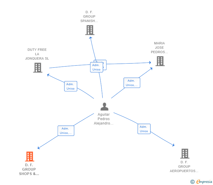Vinculaciones societarias de D.F. GROUP SHOPS & AIRPORTS SL