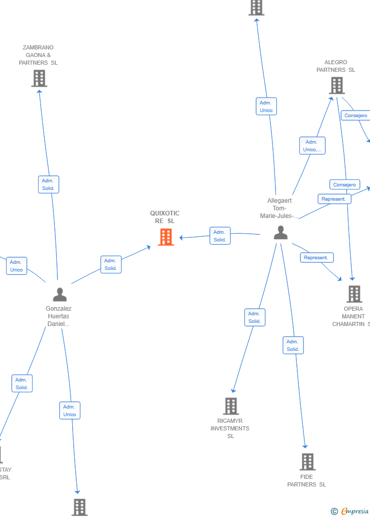 Vinculaciones societarias de QUIXOTIC RE SL