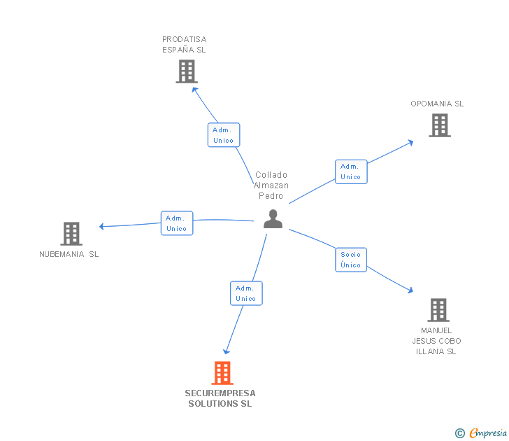 Vinculaciones societarias de SECUREMPRESA SOLUTIONS SL