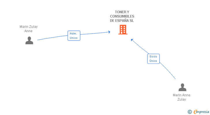 Vinculaciones societarias de TONER Y CONSUMIBLES DE ESPAÑA SL