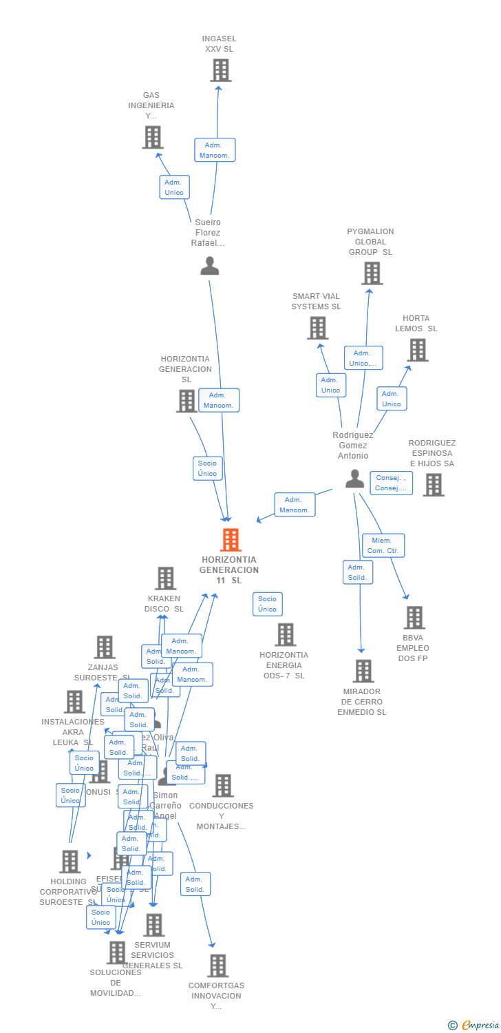 Vinculaciones societarias de HORIZONTIA GENERACION 11 SL