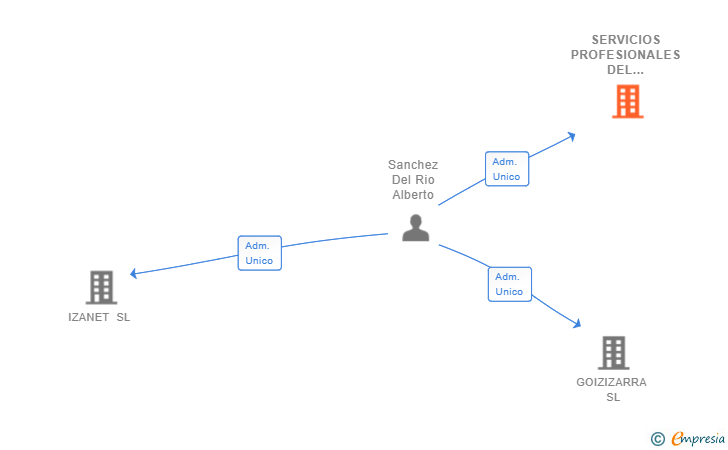 Vinculaciones societarias de SERVICIOS PROFESIONALES DEL NORTE SL