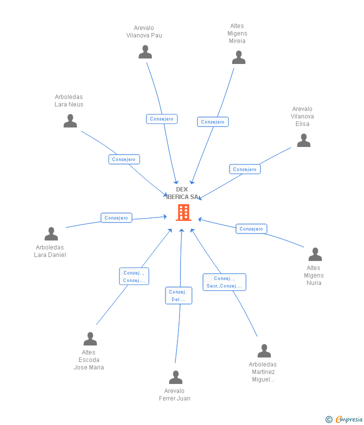 Vinculaciones societarias de DEX IBERICA SA