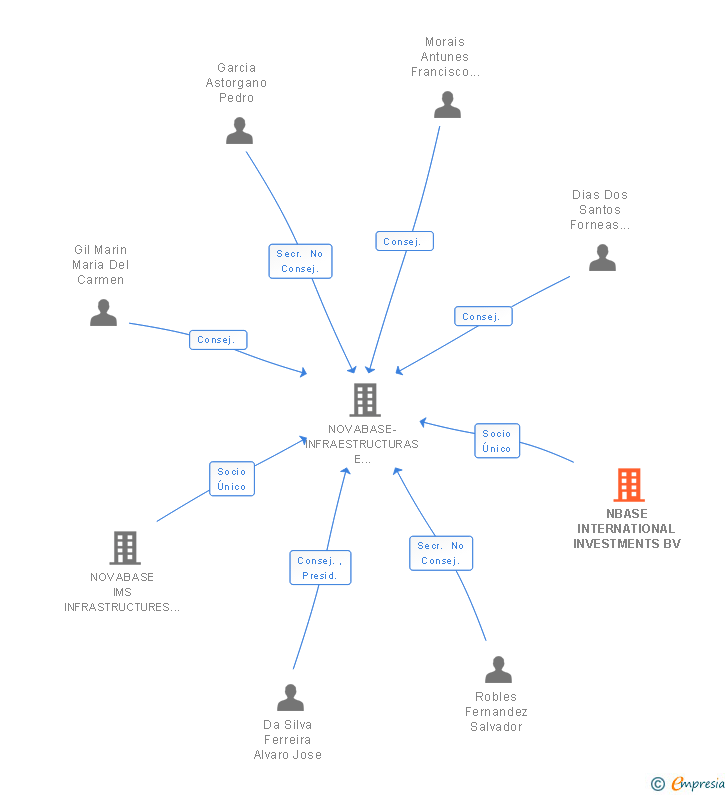 Vinculaciones societarias de NBASE INTERNATIONAL INVESTMENTS BV