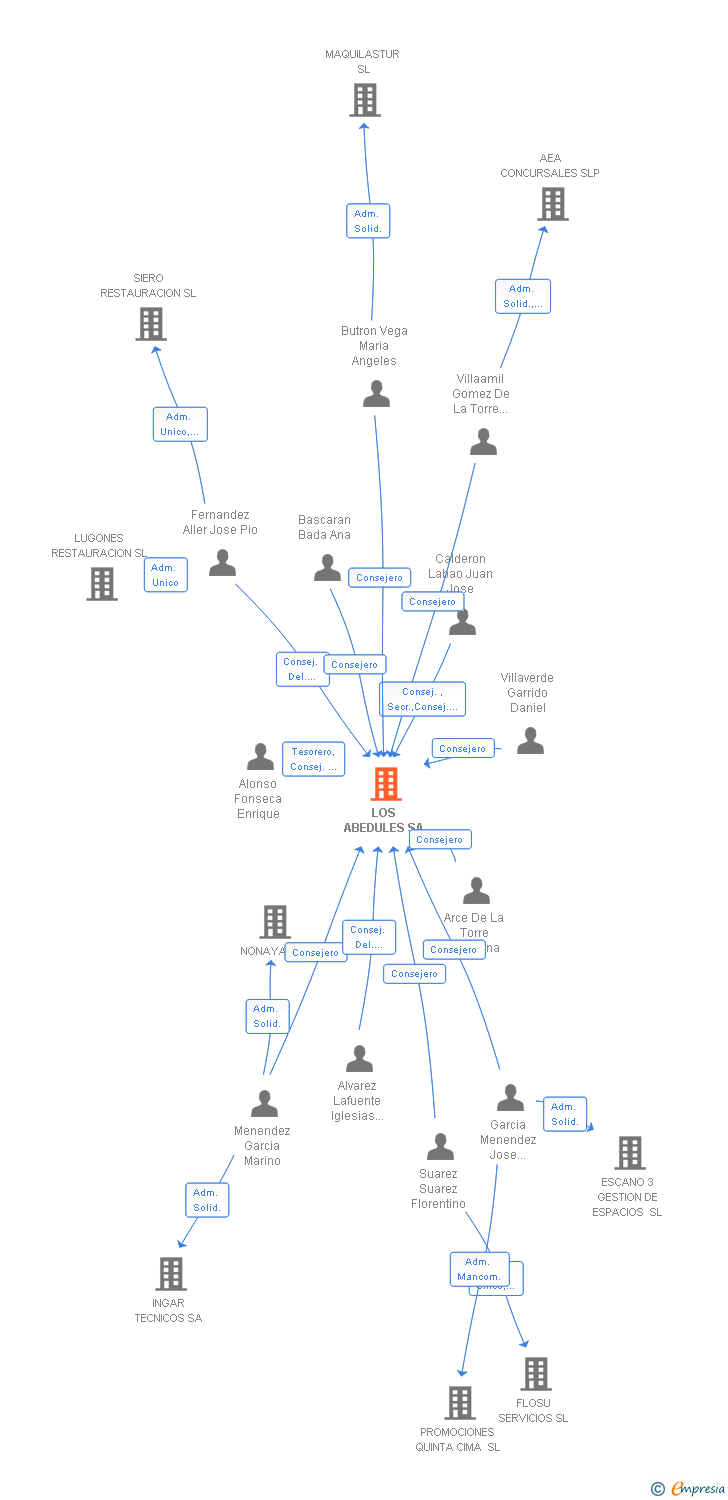 Vinculaciones societarias de LOS ABEDULES SA