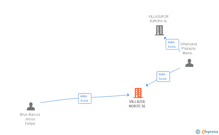Vinculaciones societarias de VILLAZUL NORTE SL
